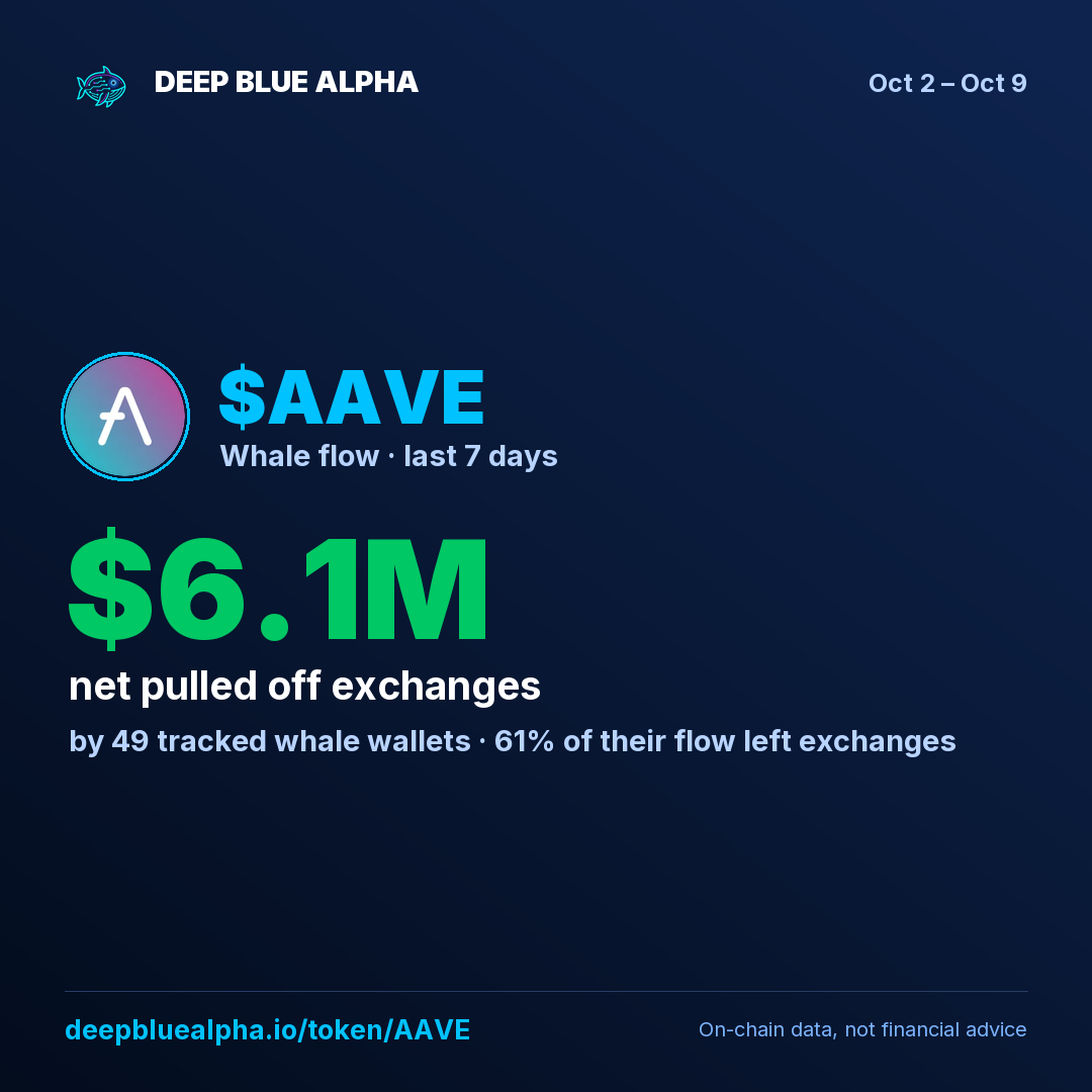 $AAVE: tracked whales pulled $6.1M off exchanges this week (49 whale wallets).