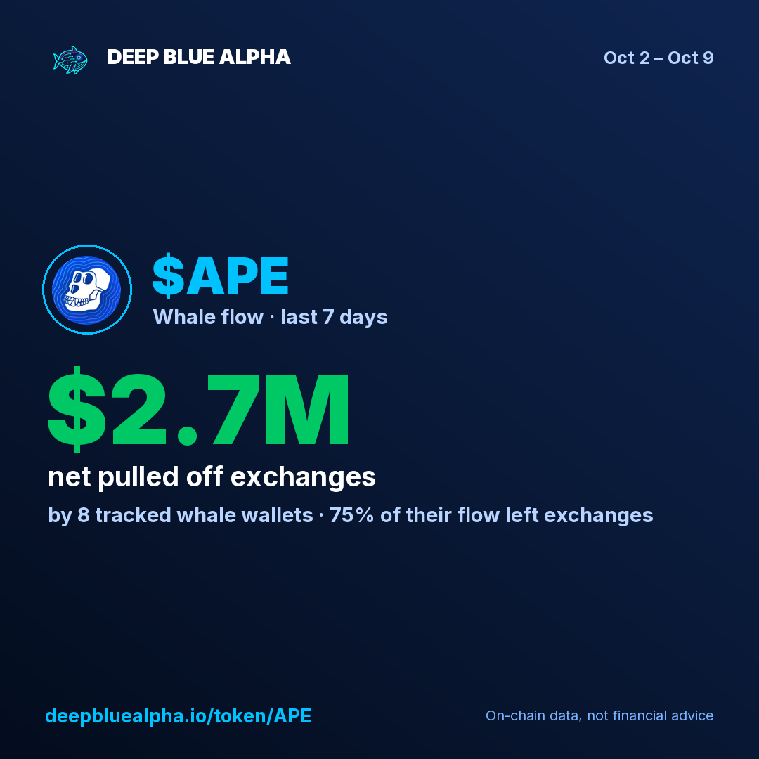 $APE: tracked whales pulled $2.7M off exchanges this week (8 whale wallets).