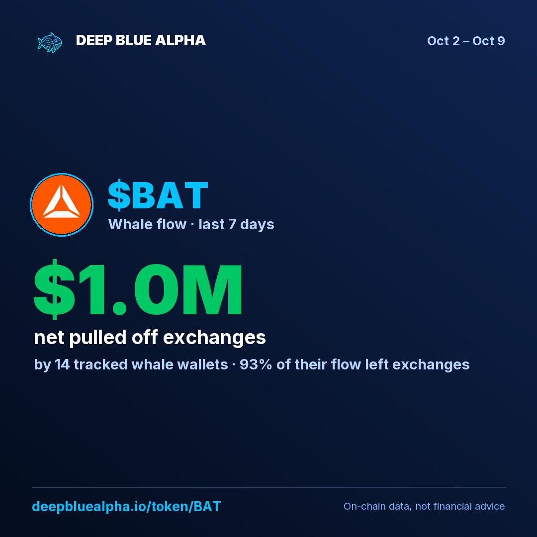 $BAT: tracked whales pulled $1.0M off exchanges this week (14 whale wallets).