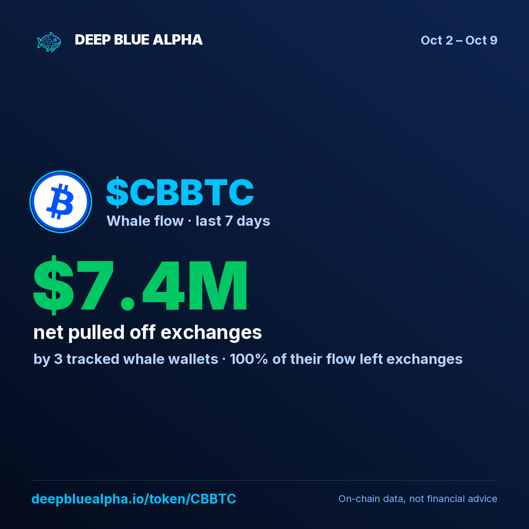$CBBTC: tracked whales pulled $7.4M off exchanges this week (3 whale wallets).