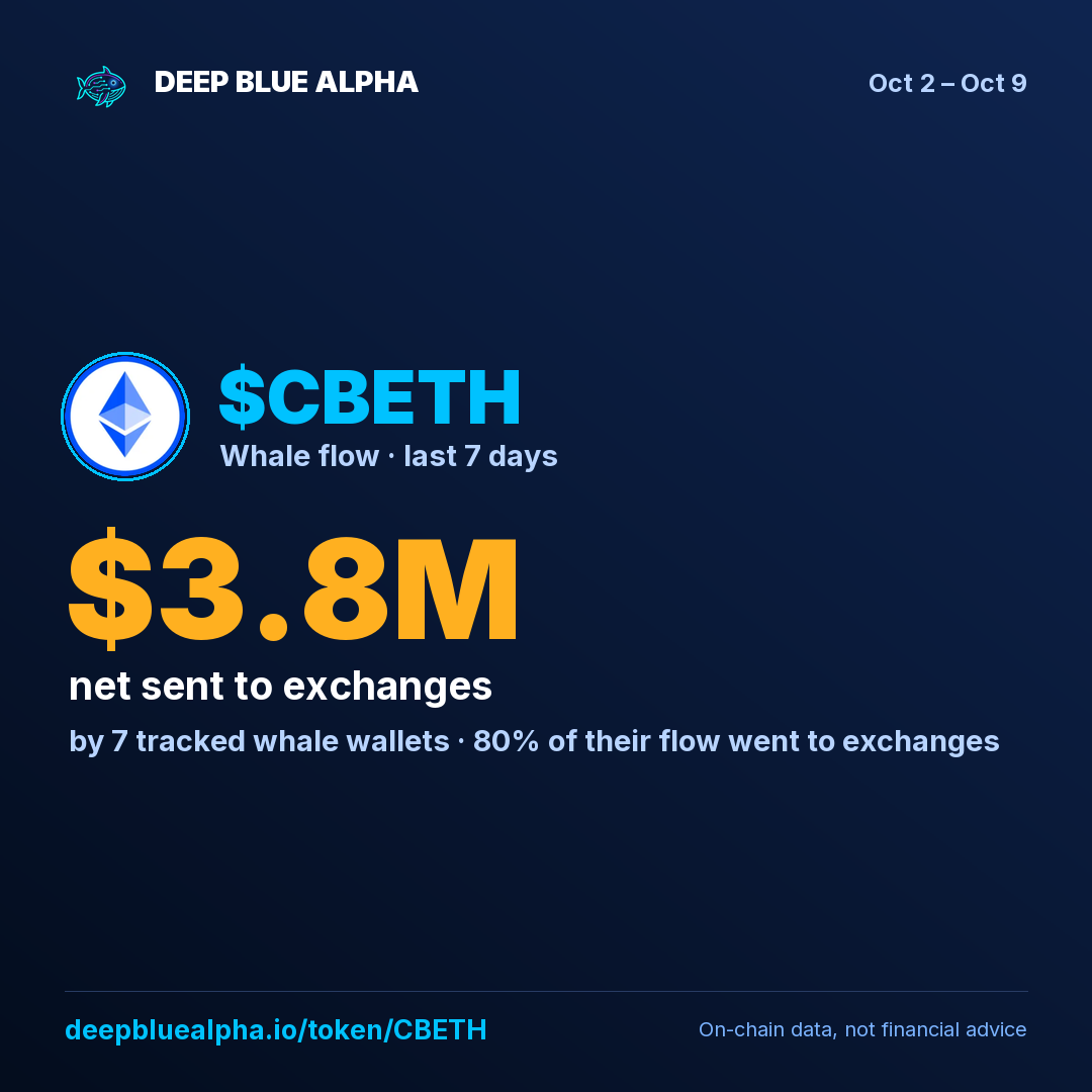$CBETH: tracked whales sent $3.8M to exchanges this week (7 whale wallets).
