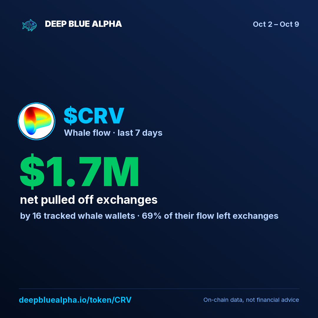 $CRV: tracked whales pulled $1.7M off exchanges this week (16 whale wallets).