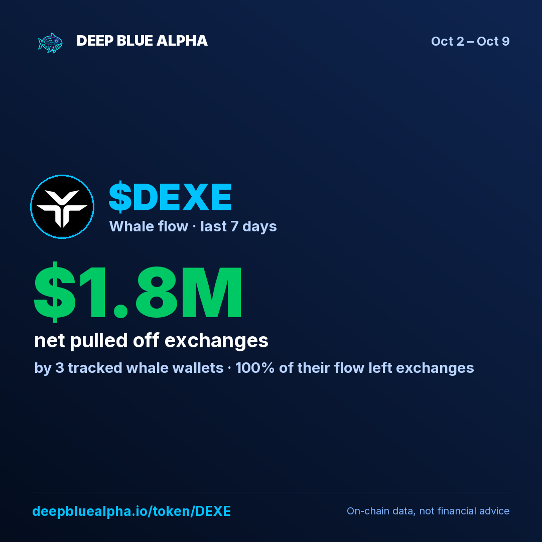 $DEXE: tracked whales pulled $1.8M off exchanges this week (3 whale wallets).