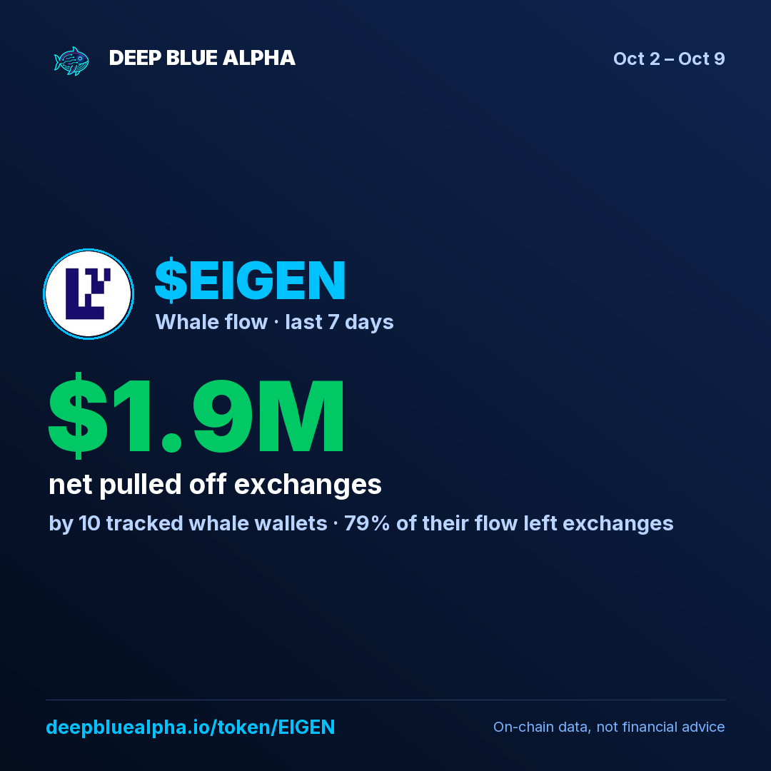 $EIGEN: tracked whales pulled $1.9M off exchanges this week (10 whale wallets).