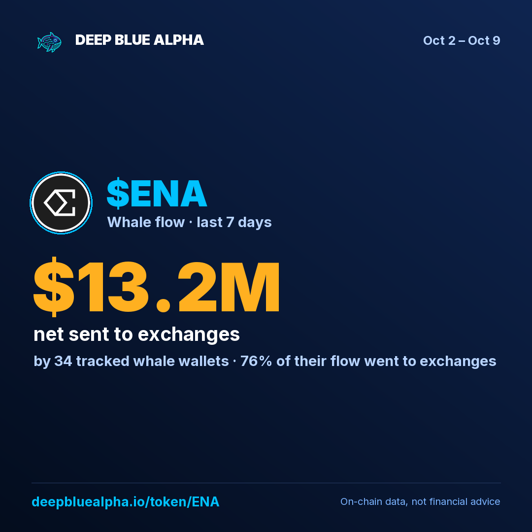 $ENA: tracked whales sent $13.2M to exchanges this week (34 whale wallets).