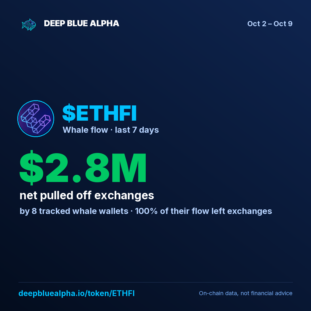 $ETHFI: tracked whales pulled $2.8M off exchanges this week (8 whale wallets).