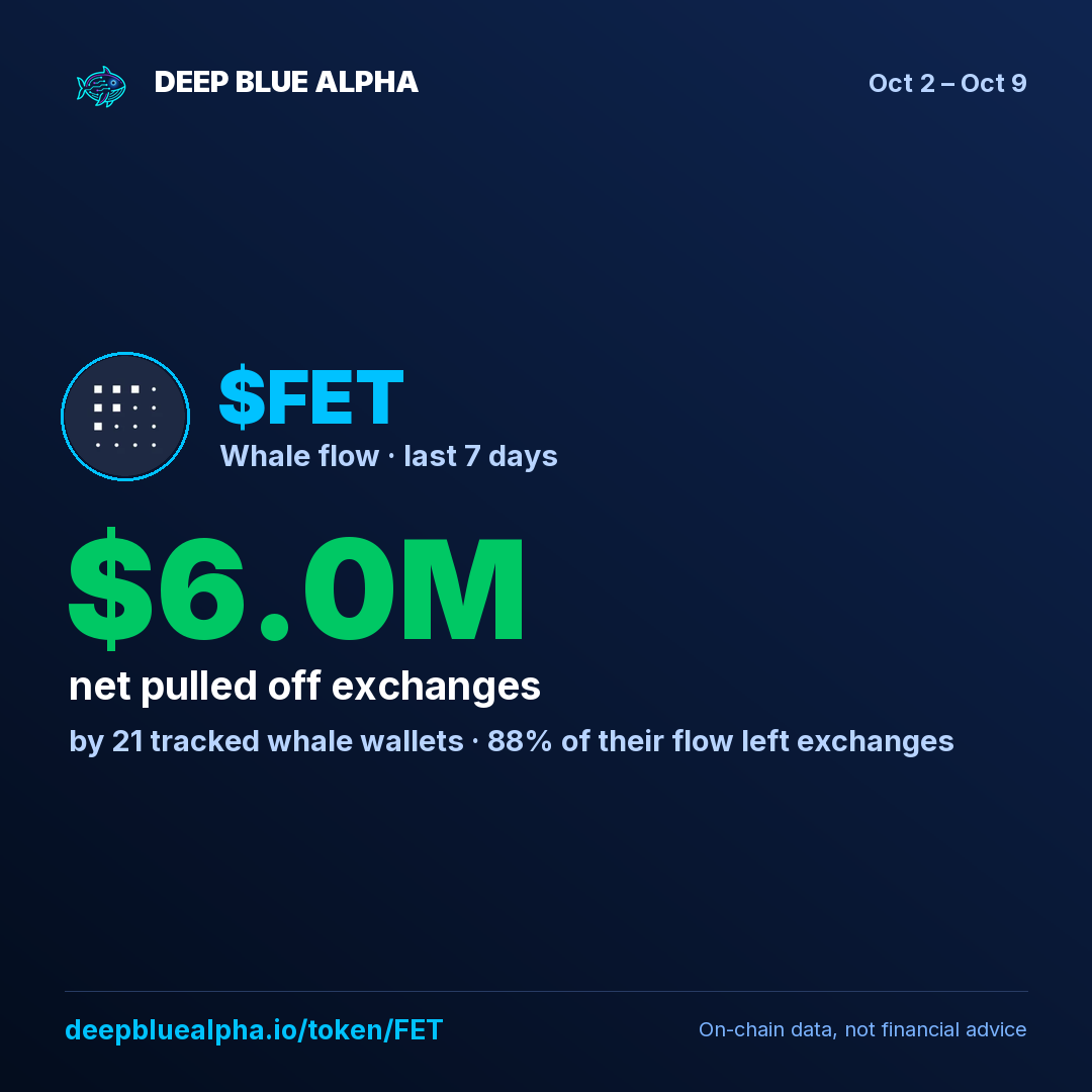 $FET: tracked whales pulled $6.0M off exchanges this week (21 whale wallets).