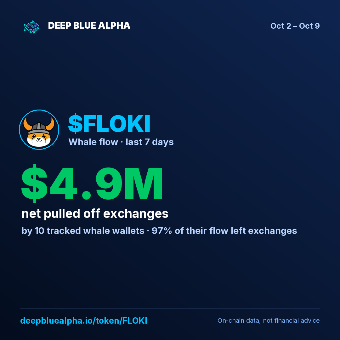 $FLOKI: tracked whales pulled $4.9M off exchanges this week (10 whale wallets).