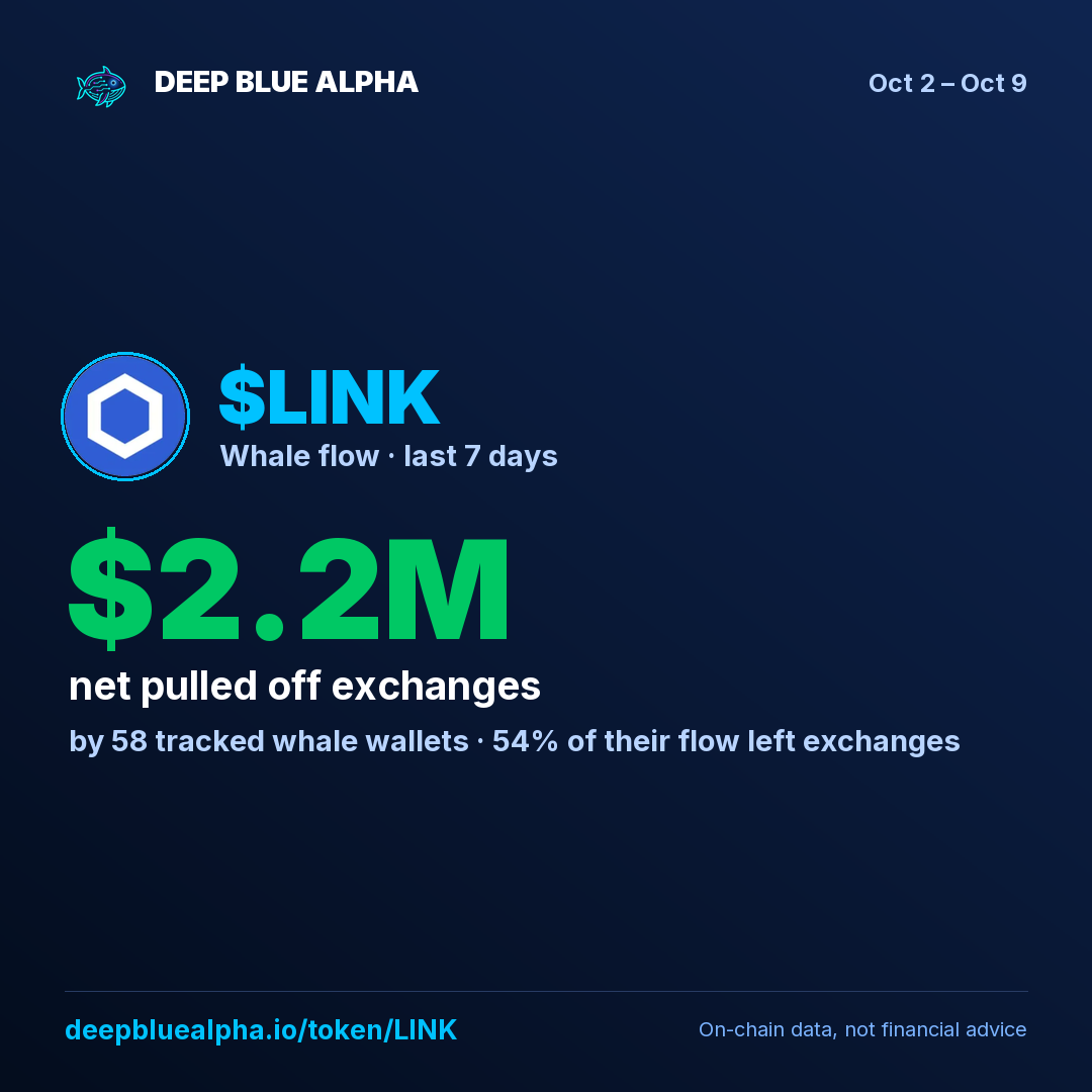$LINK: tracked whales pulled $2.2M off exchanges this week (58 whale wallets).