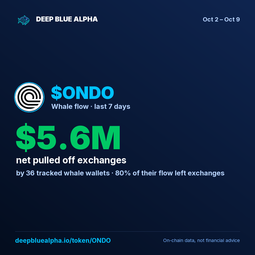 $ONDO: tracked whales pulled $6.2M off exchanges this week (36 whale wallets).