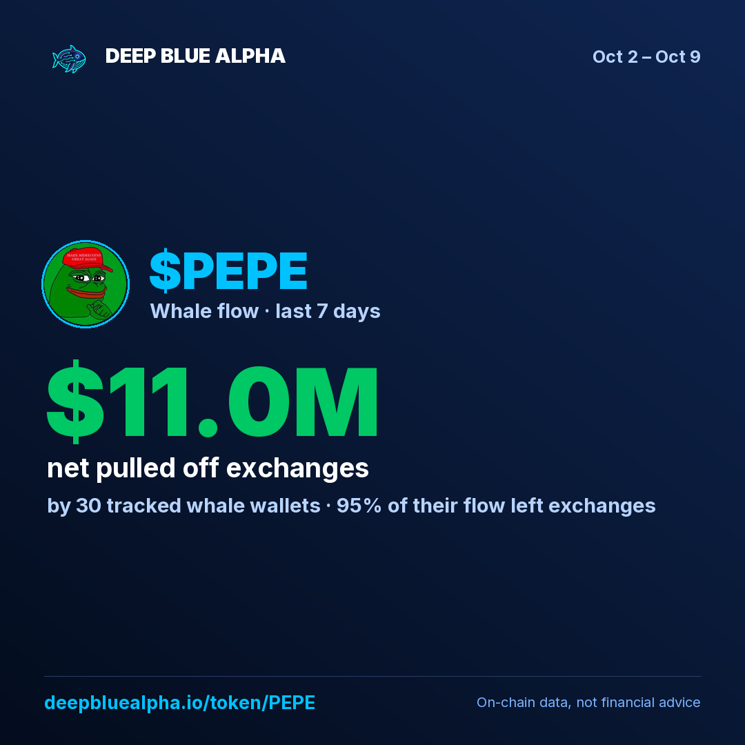 $PEPE: tracked whales pulled $11.0M off exchanges this week (30 whale wallets).