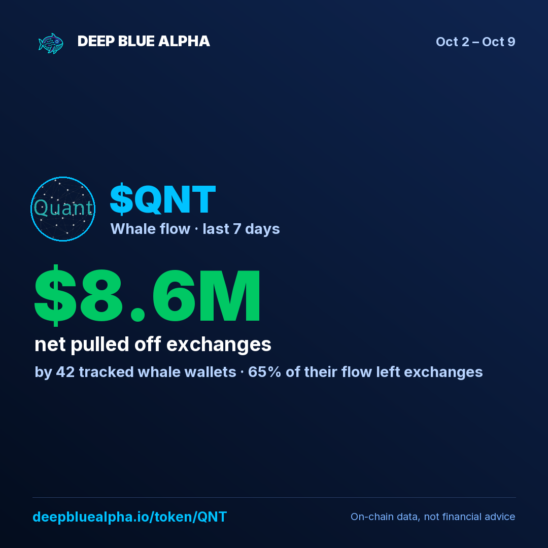 $QNT: tracked whales pulled $8.6M off exchanges this week (43 whale wallets).