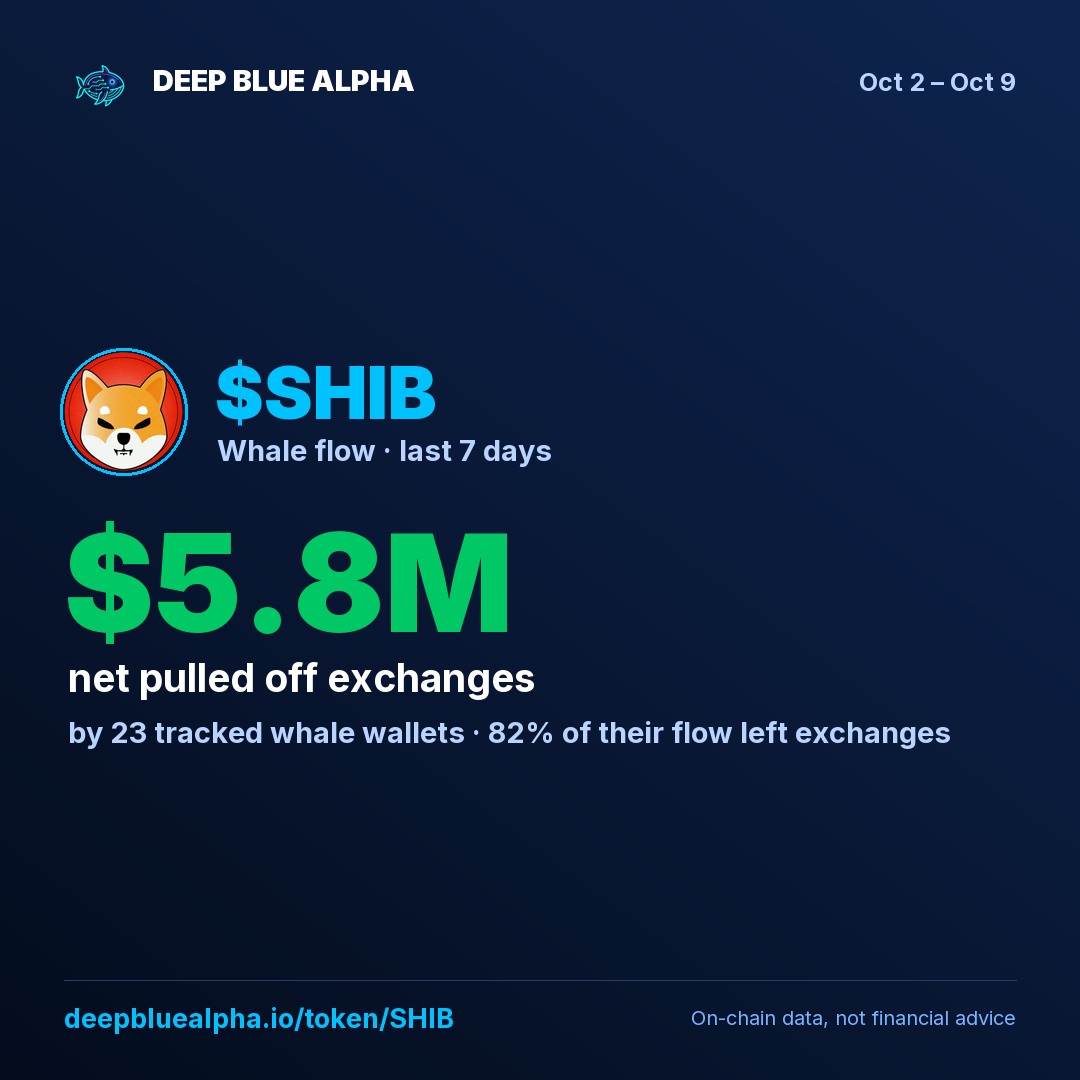 $SHIB: tracked whales pulled $5.7M off exchanges this week (23 whale wallets).