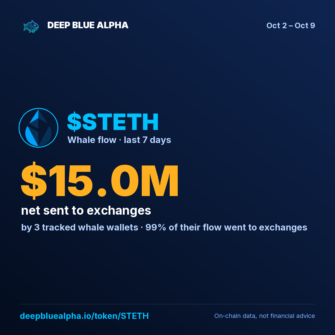 $STETH: tracked whales sent $15.0M to exchanges this week (3 whale wallets).