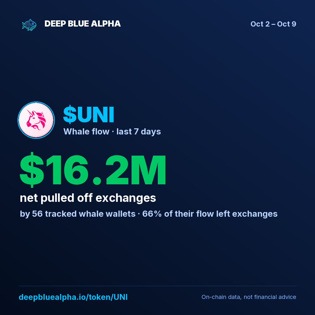 $UNI: tracked whales pulled $16.2M off exchanges this week (56 whale wallets).
