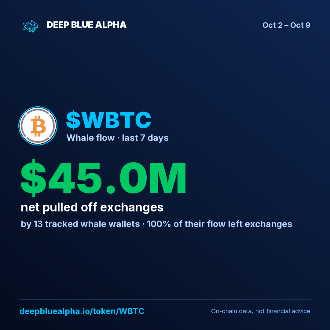 $WBTC: tracked whales pulled $45.0M off exchanges this week (13 whale wallets).