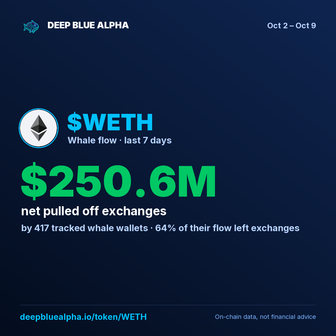 $WETH: tracked whales pulled $250.3M off exchanges this week (415 whale wallets).