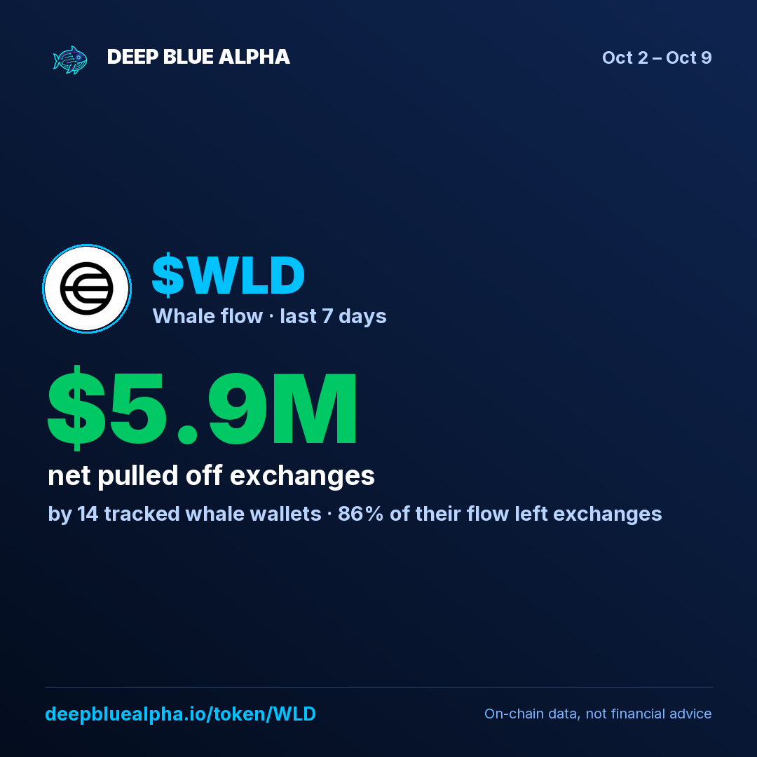 $WLD: tracked whales pulled $5.9M off exchanges this week (15 whale wallets).
