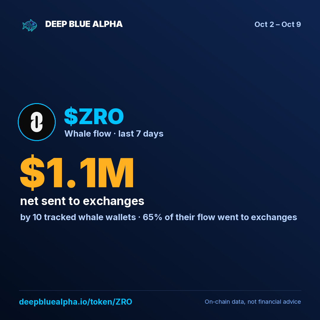 $ZRO: tracked whales sent $1.2M to exchanges this week (10 whale wallets).